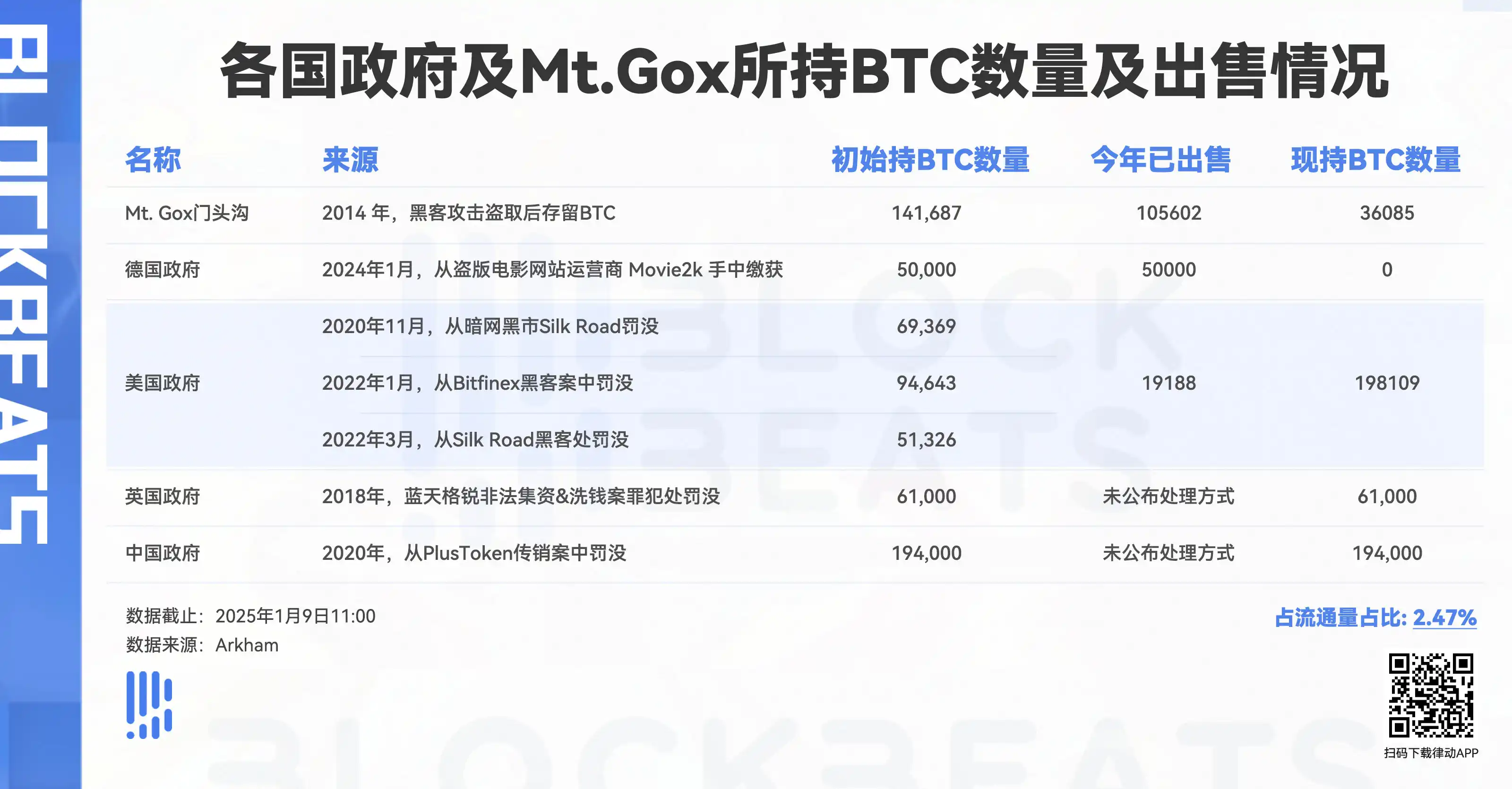 6.9 万枚比特币要卖？丝绸之路卖币对市场有什么影响？