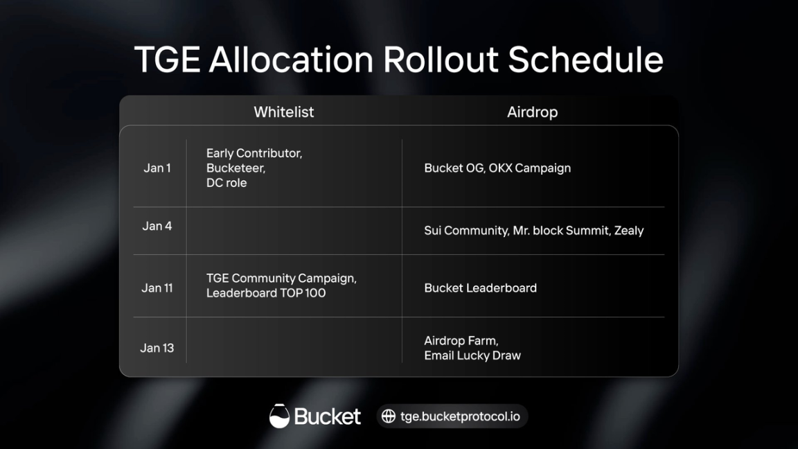 淘金手册｜1月13日 TGE！Bucket空投、公售参与指南