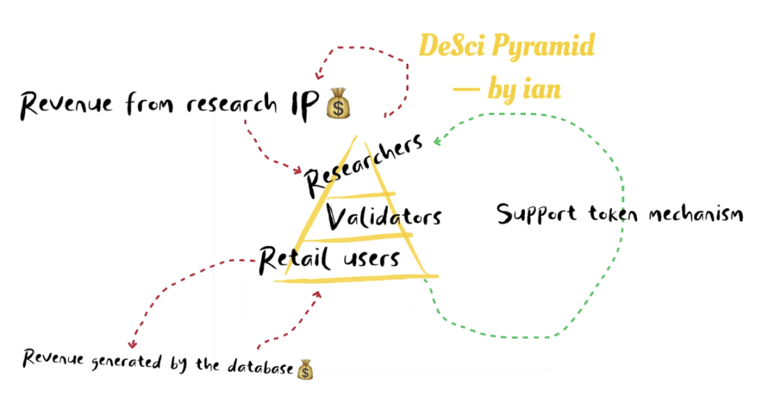 Foresight Ventures：关于DeSci和BIO