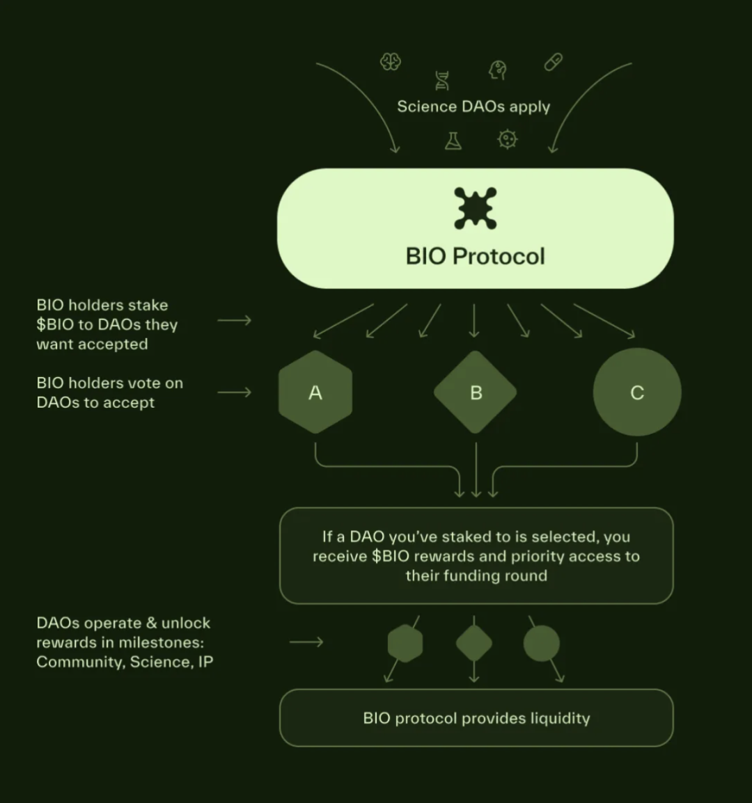 Foresight Ventures：关于DeSci和BIO