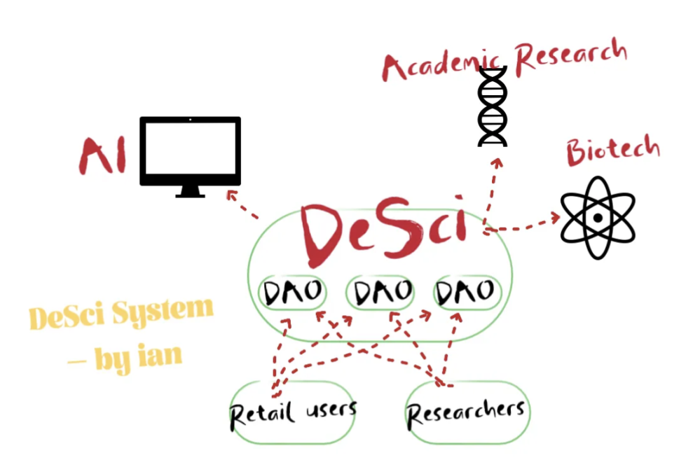 Foresight Ventures：关于DeSci和BIO