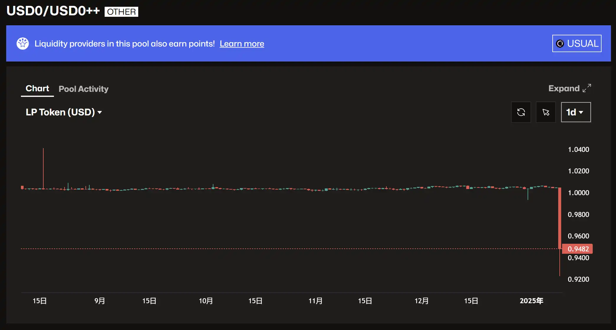 USD0++是下一个UST?USUAL持仓需要恐慌吗?