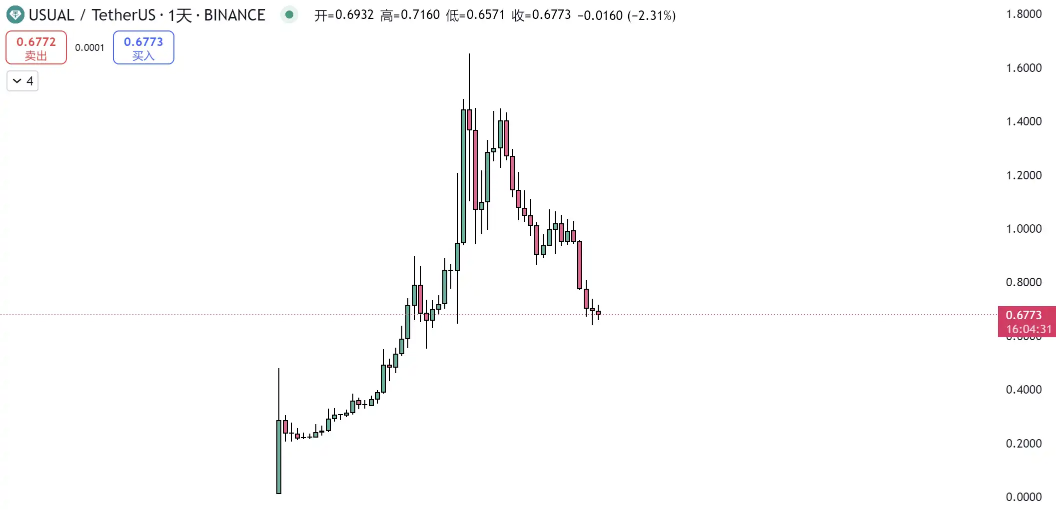 USD0++是下一个UST?USUAL持仓需要恐慌吗?