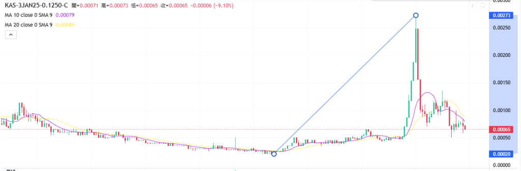 Coincall山寨币期权一周播报（12.28~1.2）