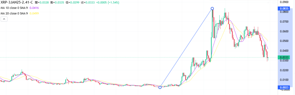 Coincall山寨币期权一周播报（12.28~1.2）