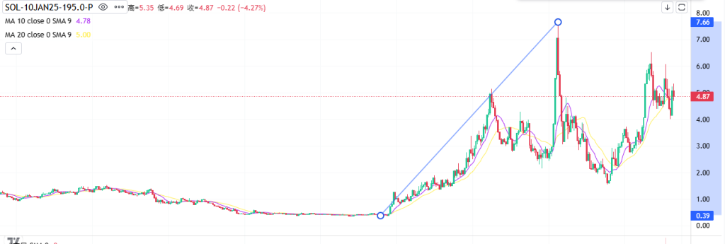 Coincall山寨币期权一周播报（1.3~1.9）
