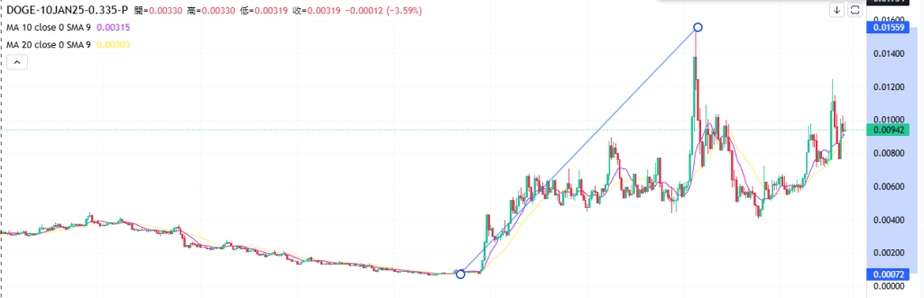 Coincall山寨币期权一周播报（1.3~1.9）