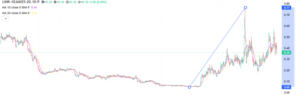 Coincall山寨币期权一周播报（1.3~1.9）