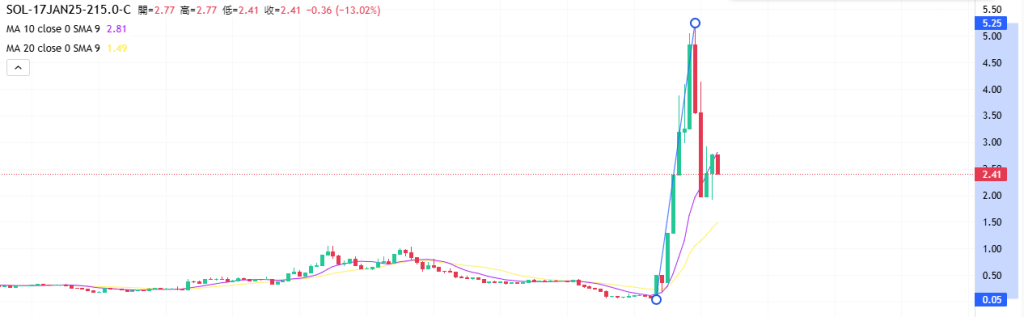 Coincall山寨币期权一周播报（1.10~1.16）