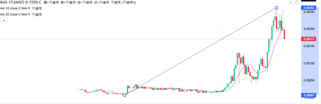 Coincall山寨币期权一周播报（1.10~1.16）