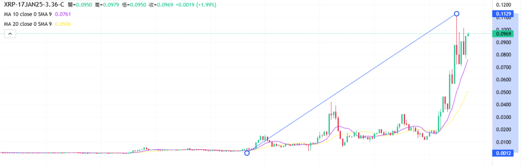 Coincall山寨币期权一周播报（1.10~1.16）