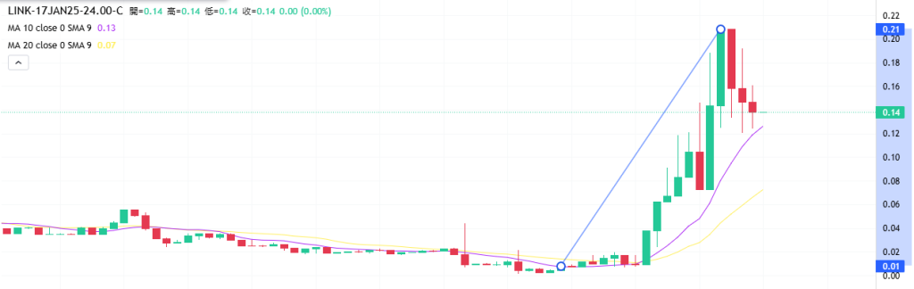 Coincall山寨币期权一周播报（1.10~1.16）