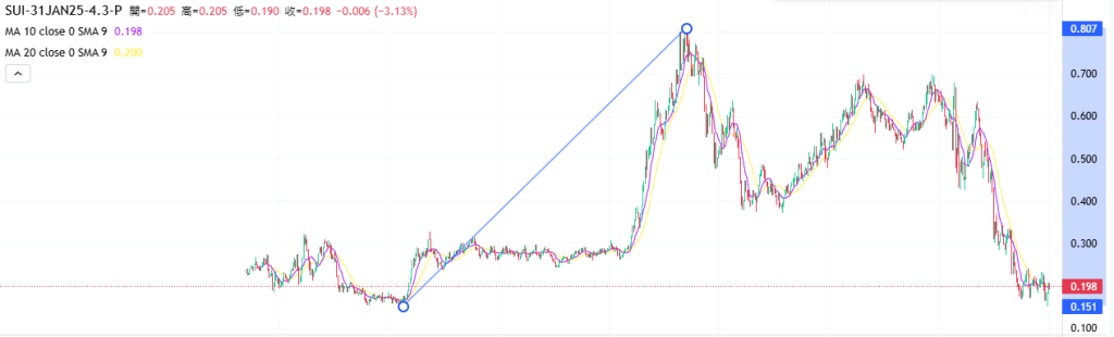 Coincall山寨币期权一周播报（1.24~1.30）
