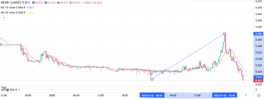 Coincall山寨币期权一周播报（12.28~1.2）