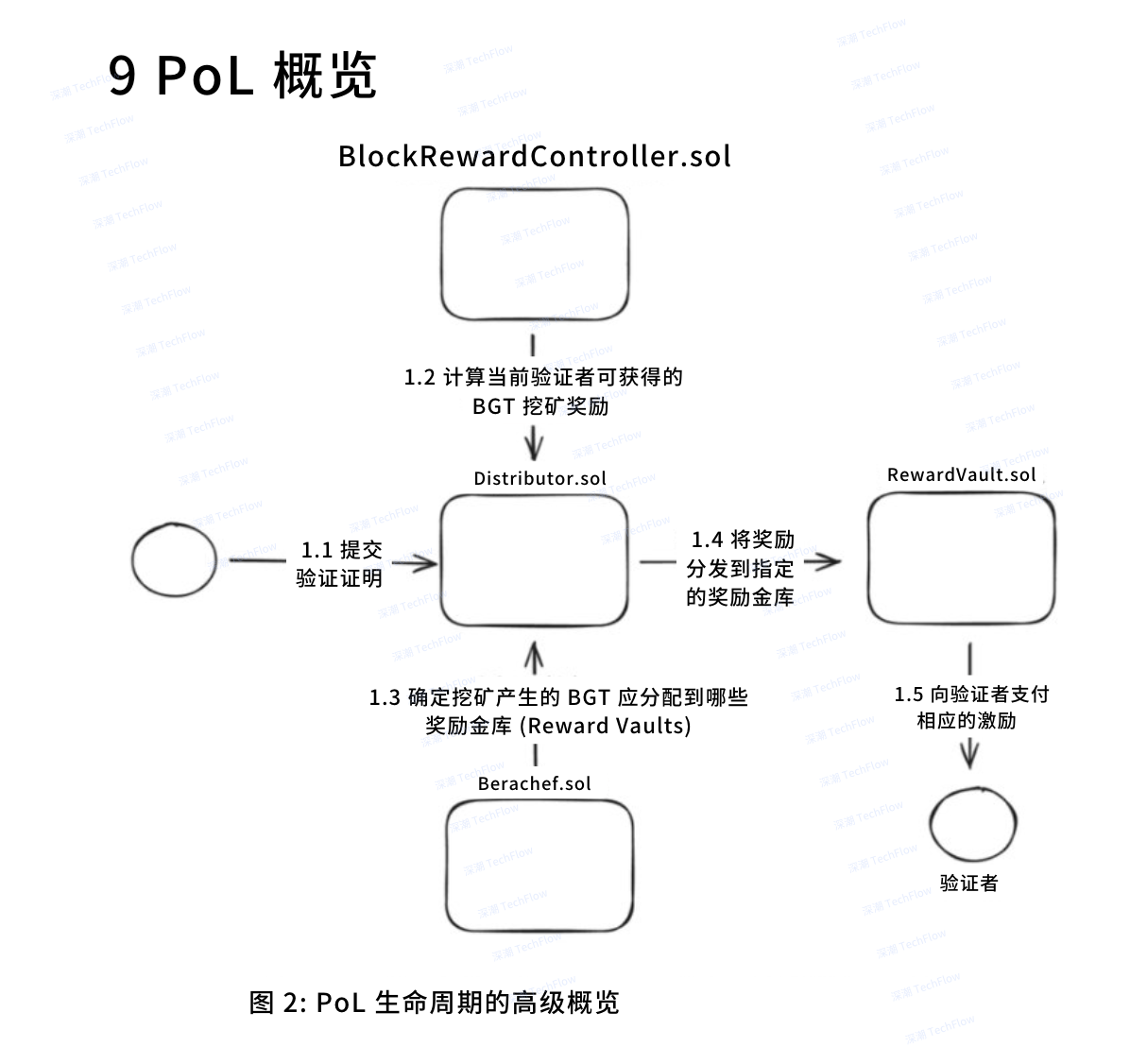 快速理解Berachain白皮书：双代币与PoL机制到底好在哪？