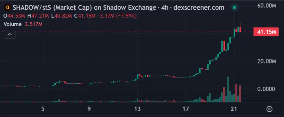 生态普涨100%，Sonic上还有哪些值得关注的财富密码？