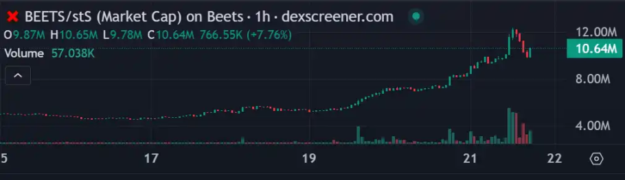 生态普涨100%，Sonic上还有哪些值得关注的财富密码？