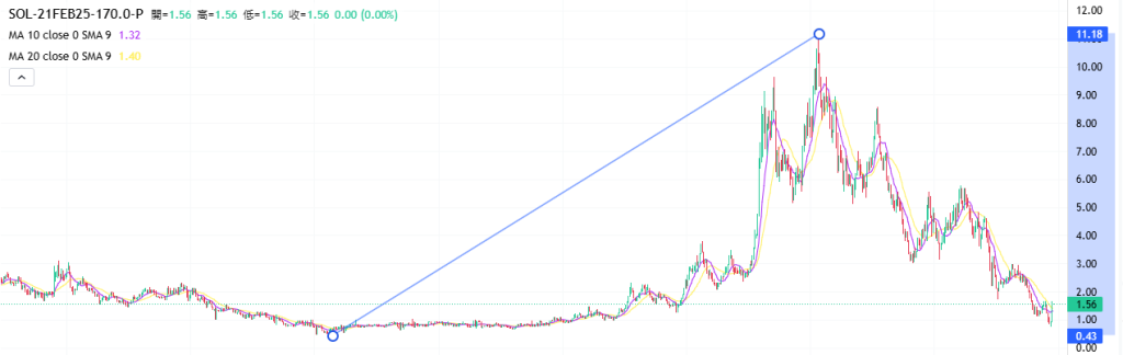 Coincall山寨币期权一周播报（2.14~2.20）