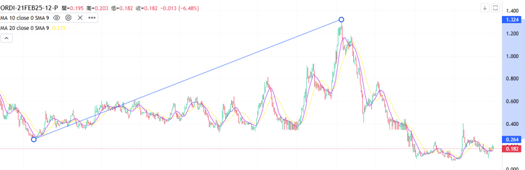 Coincall山寨币期权一周播报（2.14~2.20）