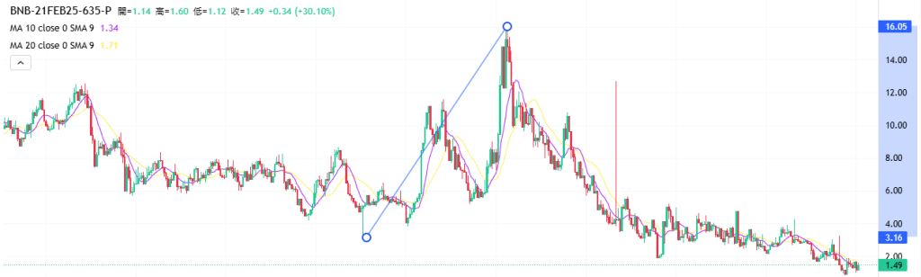 Coincall山寨币期权一周播报（2.14~2.20）