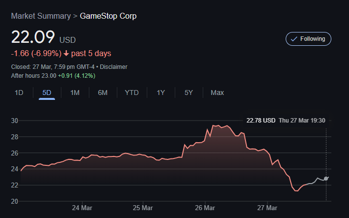 GameStop股价跌超25%：比特币热潮下的狂欢与幻灭