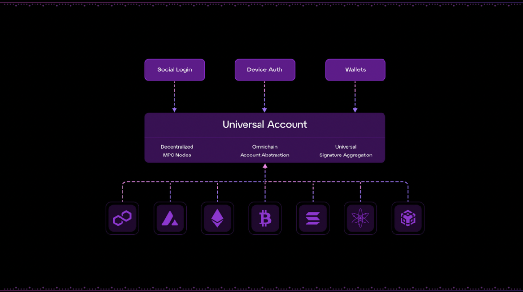 一文读懂Particle Network：模块化Layer1如何实现「通用」链抽象