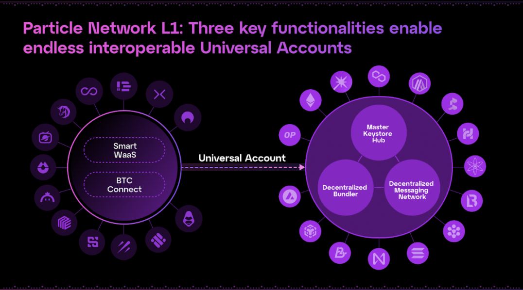 一文读懂Particle Network：模块化Layer1如何实现「通用」链抽象