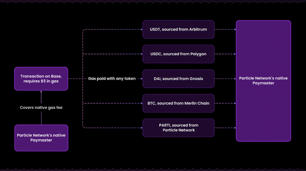 一文读懂Particle Network：模块化Layer1如何实现「通用」链抽象