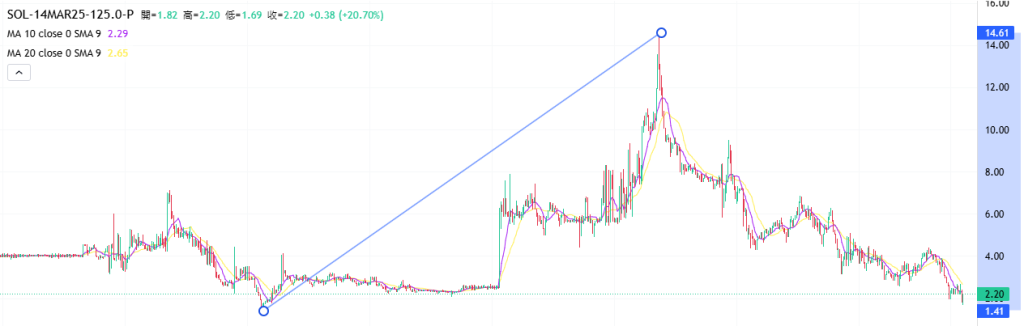 Coincall山寨币期权一周播报（3.7~3.13）