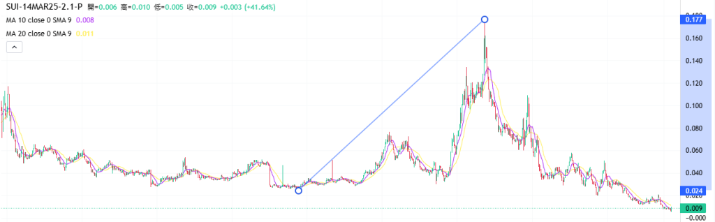 Coincall山寨币期权一周播报（3.7~3.13）