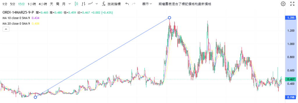 Coincall山寨币期权一周播报（3.7~3.13）