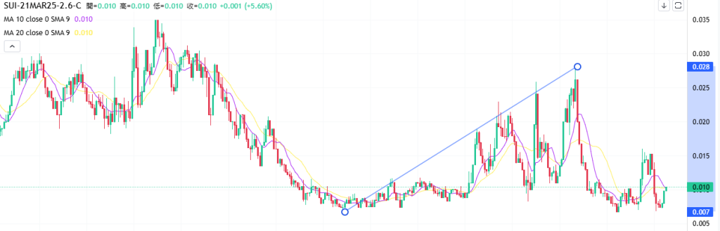Coincall山寨币期权一周播报（3.14~3.20）