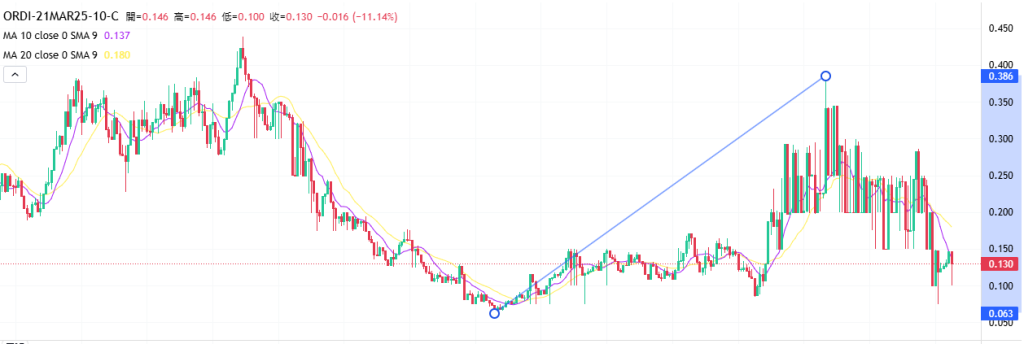Coincall山寨币期权一周播报（3.14~3.20）