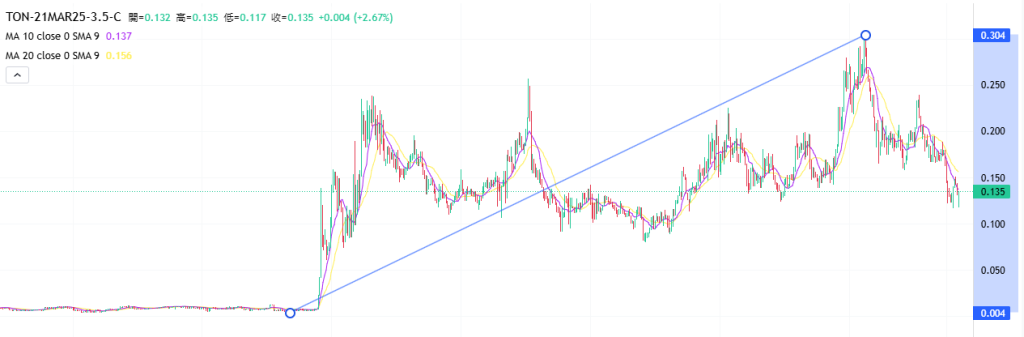 Coincall山寨币期权一周播报（3.14~3.20）