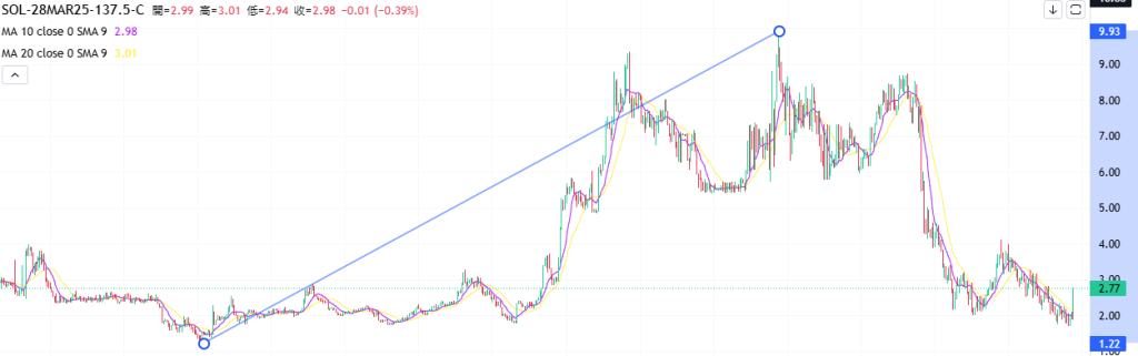 Coincall山寨币期权一周播报（3.21~3.27）