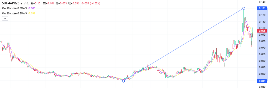 Coincall山寨币期权一周播报（3.21~3.27）