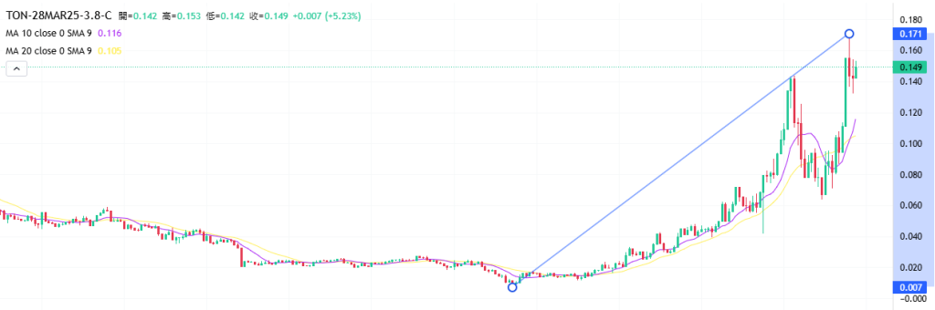 Coincall山寨币期权一周播报（3.21~3.27）