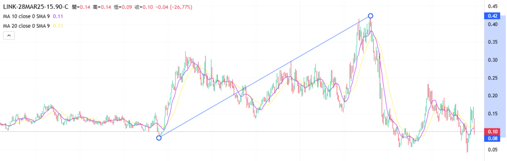 Coincall山寨币期权一周播报（3.21~3.27）