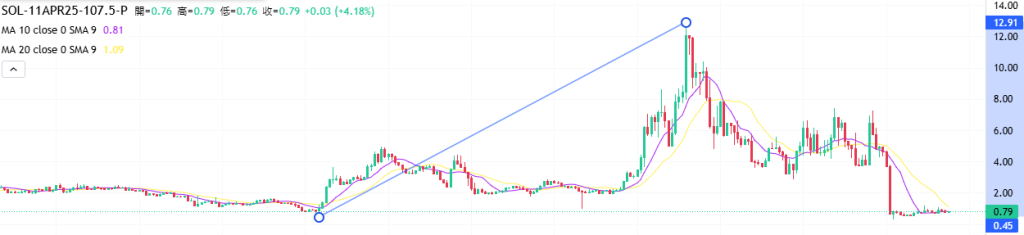 Coincall山寨币期权一周播报（4.4~4.10）