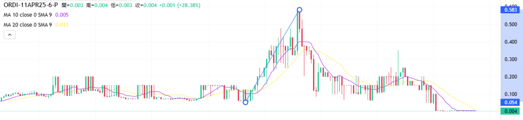 Coincall山寨币期权一周播报（4.4~4.10）