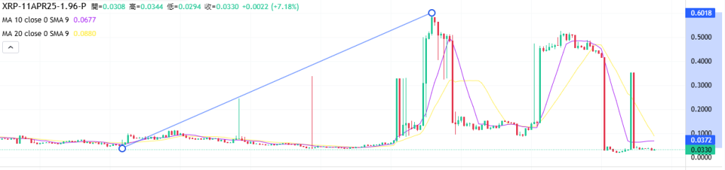 Coincall山寨币期权一周播报（4.4~4.10）