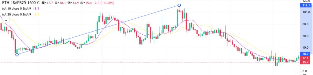 Coincall山寨币期权一周播报（4.11~4.17）