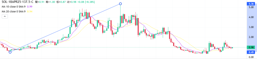 Coincall山寨币期权一周播报（4.11~4.17）