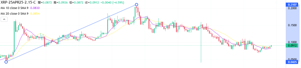 Coincall山寨币期权一周播报（4.11~4.17）