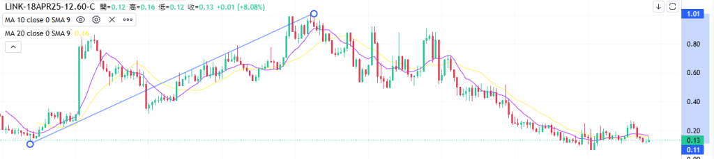 Coincall山寨币期权一周播报（4.11~4.17）