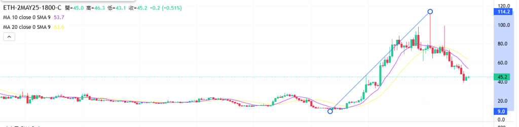 Coincall山寨币期权一周播报（4.18~4.24）