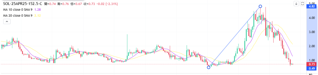 Coincall山寨币期权一周播报（4.18~4.24）