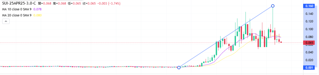 Coincall山寨币期权一周播报（4.18~4.24）