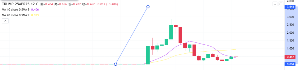 Coincall山寨币期权一周播报（4.18~4.24）