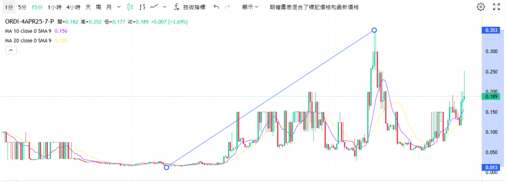 Coincall山寨币期权一周播报（3.28~4.3）